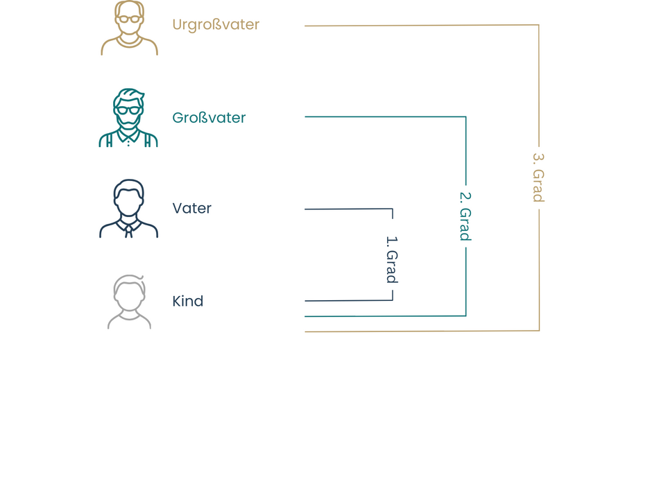 Verwandtschaftsgrade in direkter Linie; farbige grafische Darstellung; Organigramm Erbabfolge; Urgroßvater, Großvater, Vater, Kind