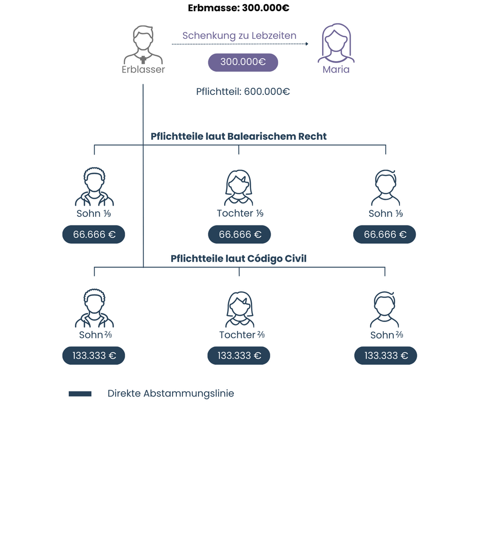 farbige grafische Darstellung Organigramm Erbabfolge, Erbaufteilung; Beispiel für unterschiedliche Pflichtteilsregelung im Balearischen Recht und im Código Civil.; Berechnung der Pflichtteile; Pflichtteil laut Codigo Civil; Pflichtteile laut Balearischem Recht; Schenkung zu Lebzeiten; Erbmasse; Erblasser