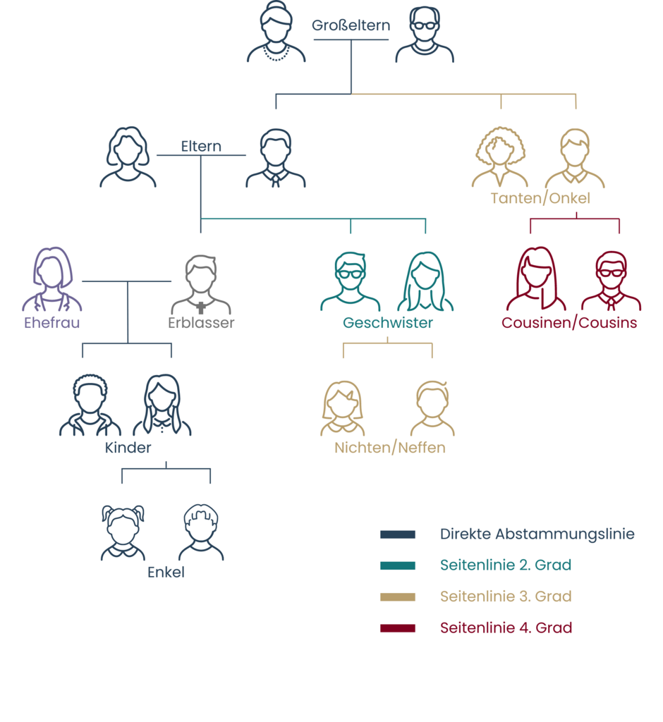 graphische farbige Darstellung eines Organigramms einer Erbfolge gemäß Verwandtschaftsverhältnis
