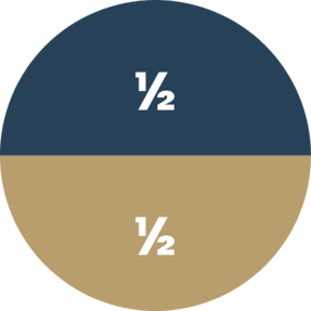 Kreisdiagramm blau-gold; Pflichtteil des überlebenden Ehepartner (Lebenspartner nicht!) gem. spanischem Código Civil,  wenn Eltern oder andere Vorfahren vorhanden; Nießbrauch von 1/2